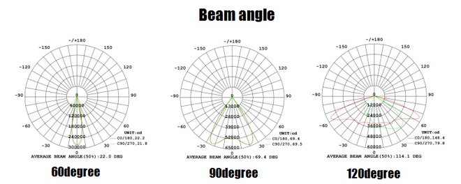 UFO led high bay light beam angle